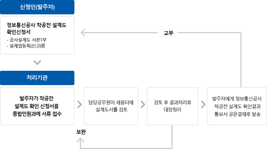 신청인(발주자)가 정보통신공사 착공전 설계도 확인 신청서(공사설계도 사본1부, 설계업등록(신고)증)를 접수하고  발주자가 착공전 설계도 확인 신청서를 종합민원과에 제출하면 담당 공무원이 세움터에 설계도서를 검토하고 검토후 결과처리후 대장 정리 후 보완 하고발주자에게 정보통신공사 착공전 설계도 확인결과 통보서 공문결재후 발송하여 신청인(발주자)에게 교부한다