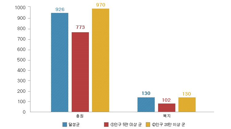 공무원 총원(달성군 926명, 인구 5만 이상 군 773명, 인구 20만 이상 군 970명), 복지(달성군 130명, 인구 5만 이상 군 102명, 인구 20만 이상 군 130명)