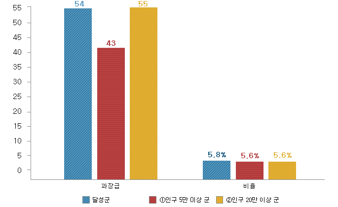 과장급(달성군 54명, 인구 5만 이상 군 43명, 인구 20만 이상 군 55명), 비율(달성군 5.5%, 인구 5만 이상 군 5.6%, 인구 20만 이상 군 5.6%)