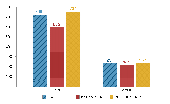 읍면동을 제외한 총원(달성군 695명, 인구 5만 이상 군 572명, 인구 20만 이상 군 734명), 읍면동(달성군 231명, 인구 5만 이상 군 201명, 인구 20만 이상 군 237명)