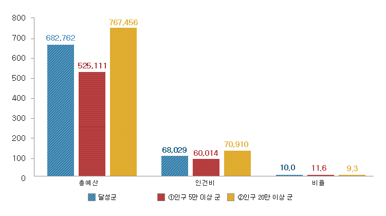 총예산(달성군 682,762백만원, 인구 5만 이상 군 525,111백만원, 인구 20만 이상 군 767,456백만원), 인건비(달성군 68,029백만원, 인구 5만 이상 군 60,014백만원, 인구 20만 이상 군 70,910백만원), 비율(달성군 10.0%, 인구 5만 이상 군 11.6%, 인구 20만 이상 군 9.3%)