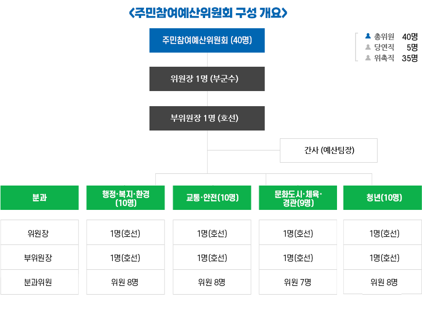 주민참여예산위원회 구성 개요-주민참여예산위원회(40명) 아래 위원장 1명(부군수) 아래 부위원장 1명(호선) 아래 간사(예산팀장) 아래 분과(위원장,부위원장,분과위원), 행정복지환경[(10명),1명(호선),1명(호선),위원8명], 교통안전[(10명).1명(호선),1명(호선),위원8명], 문화도시체육경관[(9명),1명(호선),1명(호선),위원7명], 청년[(10명), 1명(호선),1명(호선),위원8명] 총 위원40명, 당연직5명, 위촉직 35명