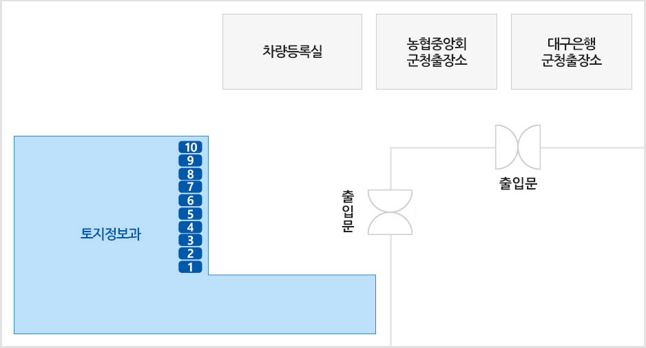 1층 민원실 창구안내 배치도:앞쪽 출입문으로 들어갔을때 오른쪽에서부터 남대구세무서 출장소, 차량등록실, 농협중앙회 군청출장소, 대구은행 군청출장소 순으로 있고, 왼쪽 출입문으로 들어갔을때 정면에 토지정보과 창구가 출입문기준 왼쪽부터 1번부터 10번까지 있습니다. (창구별 업무내용과 담당자는 아래 표를 참고하세요)