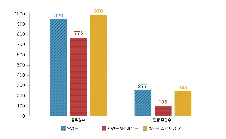 총원(달성군 926명, 인구 5만 이상 군 773명, 인구 20만 이상 군 970명), 복지(달성군 277명, 인구 5만 이상 군 103명, 인구 20만 이상 군 249명)