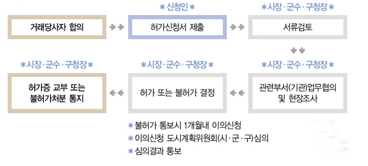 거래당사자 합의- (신청인)허가신청서 제출 - (시장.군수.구청장)서류검토 - (시장.군수.구청장)관련부서(기관)업무협의 및 현장조사 - (시장.군수.구청장)허가 또는 불하거 결정 / 불허가 통보시 1개월내 이의신청, 이의신청 도시계획위원회(시.군.구)심의, 심의결과 통보- (시장.군수.구청장)허가증 교부 또는 불허가처분 통지