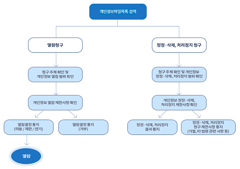 개인정보파일목록 검색 :  열람청구기준 - 열람청구 → 청구 주체 확인 및 개인정보 열람 범위 확인 → 개인정보 열람 제한 사항 확인 → 열람결정 통지(허용/제한/연기),     열람결정 통지(거부) → 열람 / 정정·삭제, 처리정지 창구기준 - 정정·삭제, 처리정지 청구 → 청구 주제 확인 개인정보 정정·삭제, 처리정지 범위 확인 → 정정·삭제, 처리 정지 청구 → 정정·삭제, 처리 정지 결과 통지, 정정·삭제, 처리정지 제한사항 통지(거절, 타 법령 관련 사항 등)