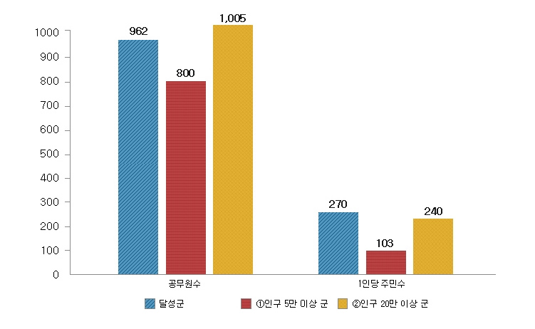 총원(달성군 962명, 인구 5만 이상 군 800명, 인구 20만 이상 군 1,005명), 복지(달성군 270명, 인구 5만 이상 군 103명, 인구 20만 이상 군 240명)