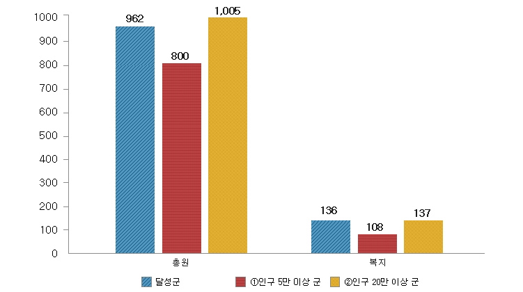 공무원 총원(달성군 962명, 인구 5만 이상 군 800명, 인구 20만 이상 군 1,005명), 복지(달성군 136명, 인구 5만 이상 군 108명, 인구 20만 이상 군 137명)