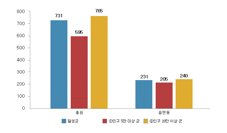 읍면동을 제외한 총원(달성군 731명, 인구 5만 이상 군 595명, 인구 20만 이상 군 765명), 읍면동(달성군 231명, 인구 5만 이상 군 205명, 인구 20만 이상 군 240명)