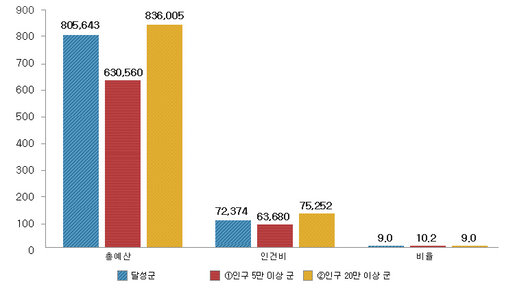 총예산(달성군 805,643백만원, 인구 5만 이상 군 630,560백만원, 인구 20만 이상 군 836,005백만원), 인건비(달성군 72,374백만원, 인구 5만 이상 군 63,680백만원, 인구 20만 이상 군 75,252백만원), 비율(달성군 9.0%, 인구 5만 이상 군 10.2%, 인구 20만 이상 군 9.0%)