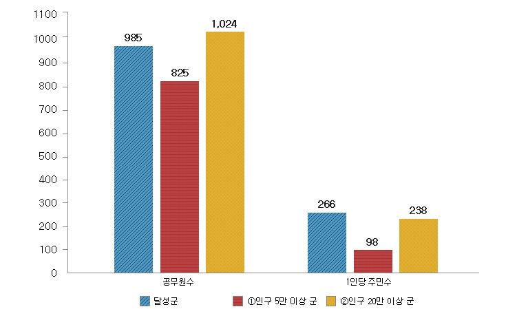 총원(달성군 985명, 인구 5만 이상 군 825명, 인구 20만 이상 군 1,024명), 복지(달성군 266명, 인구 5만 이상 군 98명, 인구 20만 이상 군 238명)