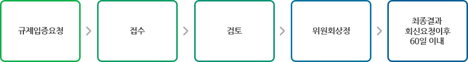 1.규제입증 요청, 2.접수, 3.검토, 4.위원회 상정, 5.최종결과 회신 요청 이후 60일 이내