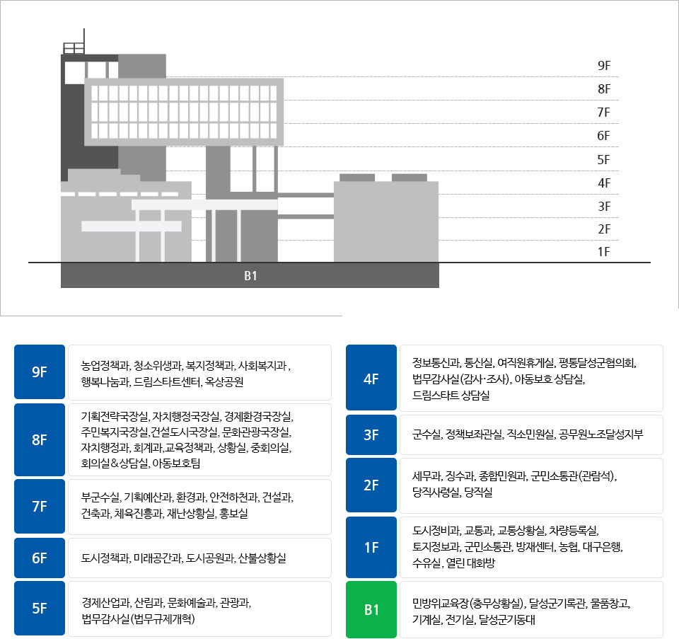 달성군청사안내, 9층/농업정책과, 청소위생과, 복지정책과, 사회복지과, 행복나눔과, 드립스타트센터, 옥상공원/8층/기획전략국장실, 자치행정국장실, 경제환경국장실, 주민복지국장실,건설도시국장실, 문화관광국장실, 자치행정과,회계과, 교육정책과, 상황실, 중회의실/7층/부군수실, 기획예산과, 환경과, 안전하천과, 건설과,건축과, 체육진흥과, 재난상황실, 홍보실/6층 도시정책과, 미래공간과, 도시공원과, 산불상황실, 5층/경제산업과, 산림과, 문화예술과, 관광과,법무감사실(법무규제개혁)/4층/정보통신과, 통신실, 여직원휴게실, 평통달성군협의회,법무감사실(감사·조사), 아동보호 상담실, 드림스타트 상담실/3층군수실, 정책보좌관실, 직소민원실, 공무원노조달성지부 2층/세무과, 징수과, 종합민원과, 군민소통관(관람석),당직사령실, 당직실/1층/도시정비과, 교통과, 교통상황실, 차량등록실, 토지정보과, 군민소통관, 방재센터, 농협, 대구은행, 수유실/지하 1/민방위교육장(충무상황실), 달성군기록관, 물품창고,기계실, 전기실, 달성군기동대