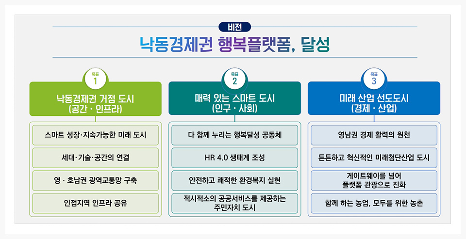 비전 - 낙동경제권 행복플랫폼, 달성, 1-낙동경제권 거점 도시 (공간.인프라), 2-매력 있는 스마트 도시(인구,사회) , 3- 미래 산업 선도도시(경제.산업)