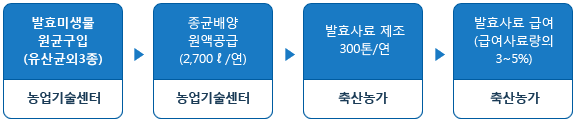 생산체계로 농업기술센터에서 발효미생물 원균구입(유산균외3종)을 하여 종균배양 원액을 연 2,700리터를 공급하고 축산농가에서 발효사료를 연 300톤을 제조하고 발효사료 급여(급여사용량의 3~5%)를 생산한다.