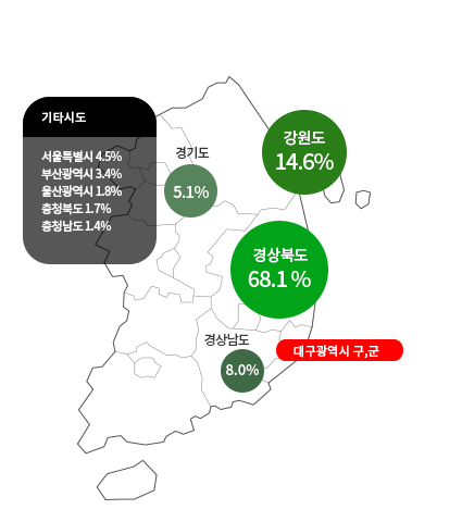 유입지역 그래프