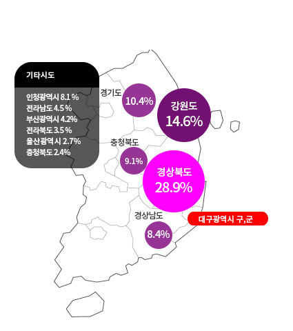 유입지역 그래프