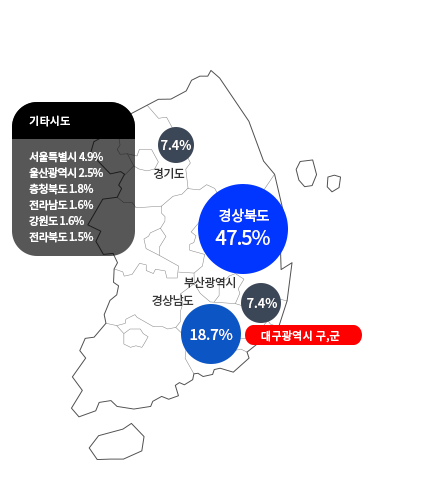 유입지역 그래프