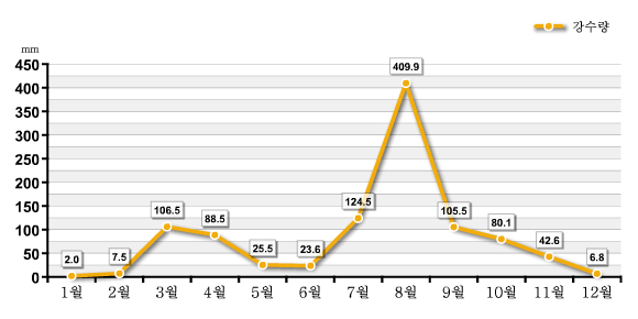 도표로 보는 달성군 - 기상개황(강수량) : 자세한 내용은 아래 표를 통해서 확인 가능 합니다.