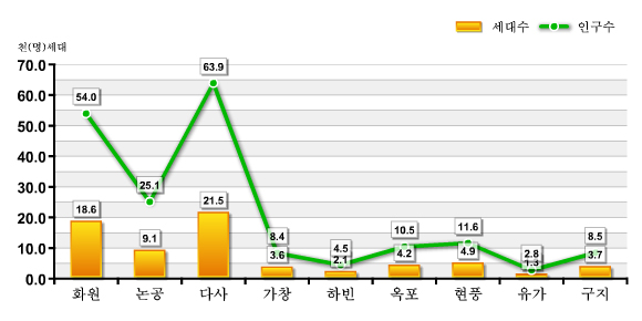 도표로 보는 달성군 - 읍면별 세대 및 인구수 : 자세한 내용은 아래 표를 통해서 확인 가능 합니다.