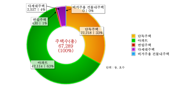 도표로 보는 달성군 - 주택 : 자세한 내용은 아래 표를 통해서 확인 가능 합니다.