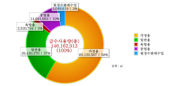 도표로 보는 달성군 - 상수도 : 자세한 내용은 아래 표를 통해서 확인 가능 합니다.