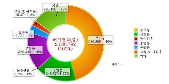 도표로 보는 달성군 - 건축허가(용도별 건축허가) : 자세한 내용은 아래 표를 통해서 확인 가능 합니다.