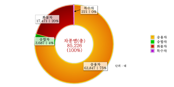 도표로 보는 달성군 - 차종별 차량대수 : 자세한 내용은 아래 표를 통해서 확인 가능 합니다.