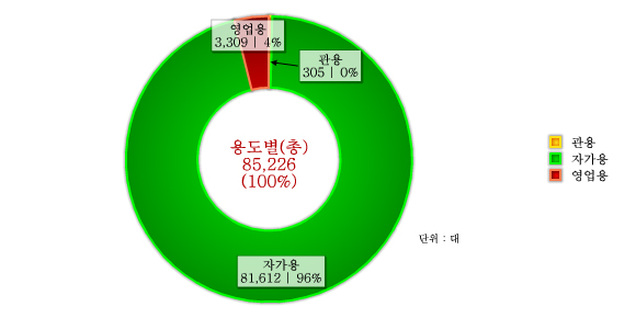 도표로 보는 달성군 - 용도별 차량대수 : 자세한 내용은 아래 표를 통해서 확인 가능 합니다.