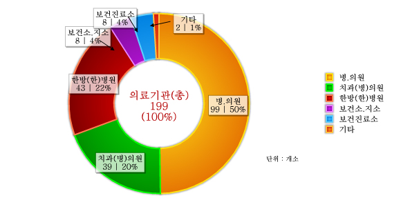 도표로 보는 달성군 - 의료기관 : 자세한 내용은 아래 표를 통해서 확인 가능 합니다.