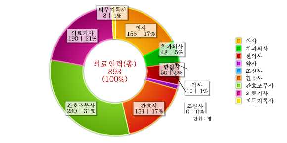 도표로 보는 달성군 - 의료인력 : 자세한 내용은 아래 표를 통해서 확인 가능 합니다.