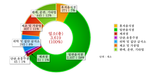 도표로 보는 달성군 - 식품위생 관계업소 : 자세한 내용은 아래 표를 통해서 확인 가능 합니다.