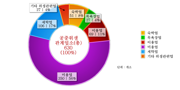 도표로 보는 달성군 - 공중위생 관계업소 : 자세한 내용은 아래 표를 통해서 확인 가능 합니다.