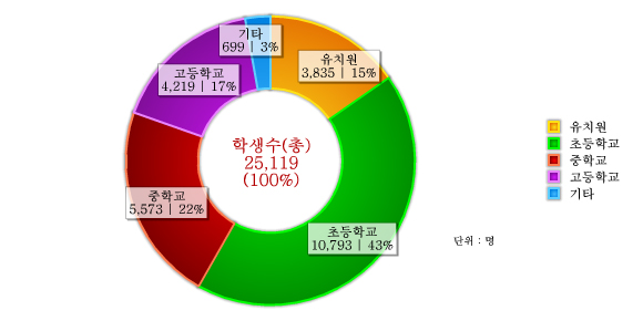 도표로 보는 달성군 - 학교별 학생수 : 자세한 내용은 아래 표를 통해서 확인 가능 합니다.