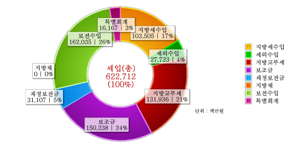 도표로 보는 달성군 - 세입결산 : 자세한 내용은 아래 표를 통해서 확인 가능 합니다.