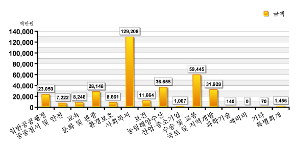 도표로 보는 달성군 - 세출결산 : 자세한 내용은 아래 표를 통해서 확인 가능 합니다.