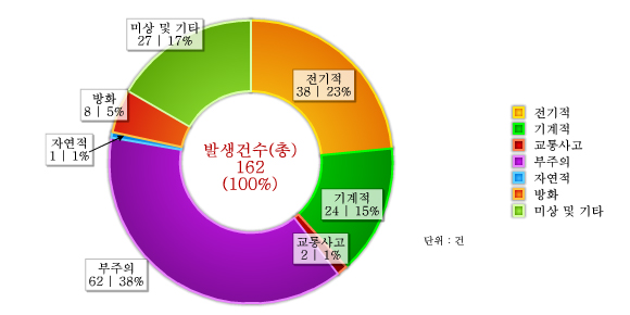 도표로 보는 달성군 - 화재원인별 발생건수 : 자세한 내용은 아래 표를 통해서 확인 가능 합니다.