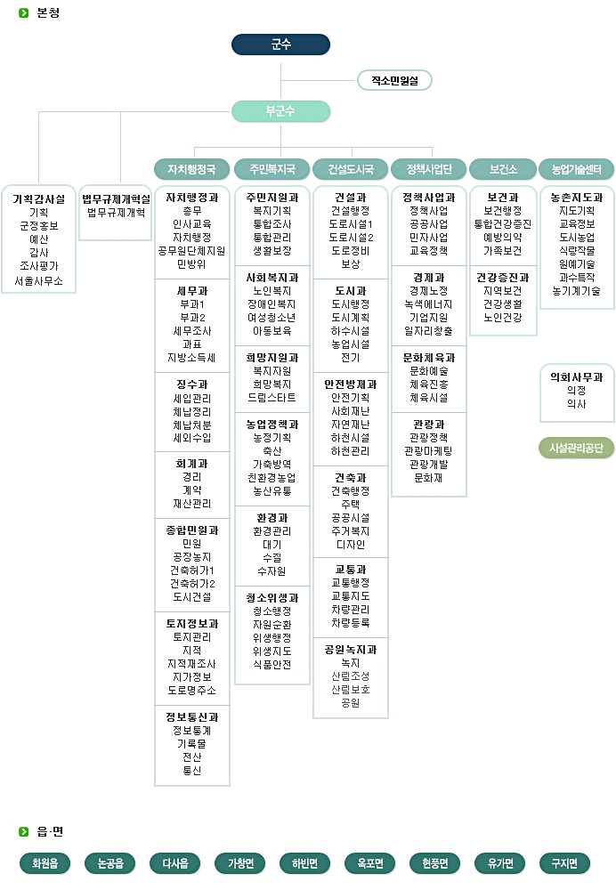 대구광역시 달성군 직위표
