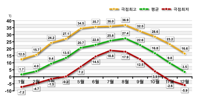 도표로 보는 달성군 - 기상개황(기온) : 자세한 내용은 아래 표를 통해서 확인 가능 합니다.