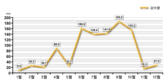 도표로 보는 달성군 - 기상개황(강수량) : 자세한 내용은 아래 표를 통해서 확인 가능 합니다.