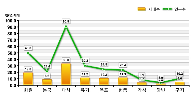 도표로 보는 달성군 - 읍면별 세대 및 인구수 : 자세한 내용은 아래 표를 통해서 확인 가능 합니다.