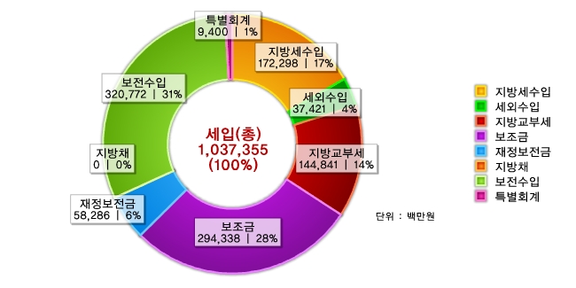 도표로 보는 달성군 - 세입결산 : 자세한 내용은 아래 표를 통해서 확인 가능 합니다.