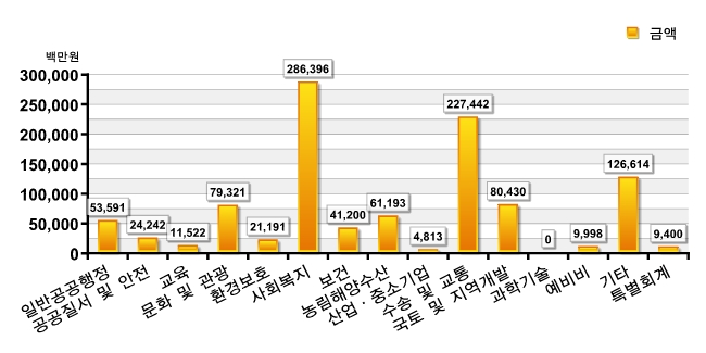 도표로 보는 달성군 - 세출결산 : 자세한 내용은 아래 표를 통해서 확인 가능 합니다.
