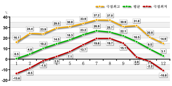 도표로 보는 달성군 - 기상개황(기온) : 자세한 내용은 아래 표를 통해서 확인 가능 합니다.