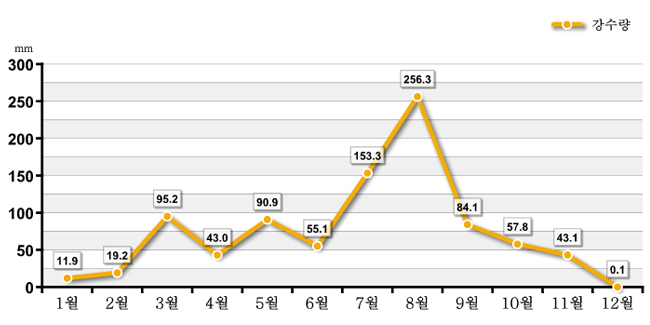 도표로 보는 달성군 - 기상개황(강수량) : 자세한 내용은 아래 표를 통해서 확인 가능 합니다.