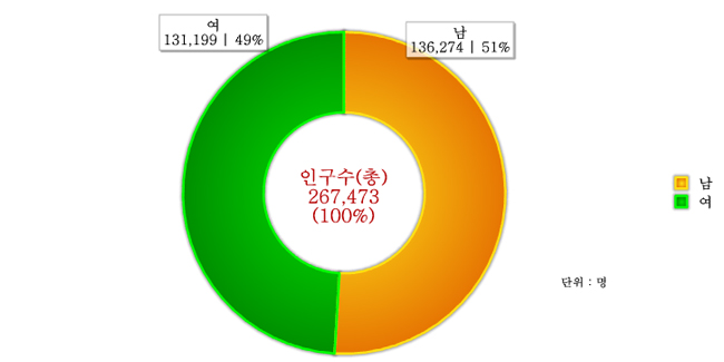 도표로 보는 달성군 - 인구수(남, 여) : 자세한 내용은 아래 표를 통해서 확인 가능 합니다.