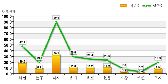 도표로 보는 달성군 - 읍면별 세대 및 인구수 : 자세한 내용은 아래 표를 통해서 확인 가능 합니다.