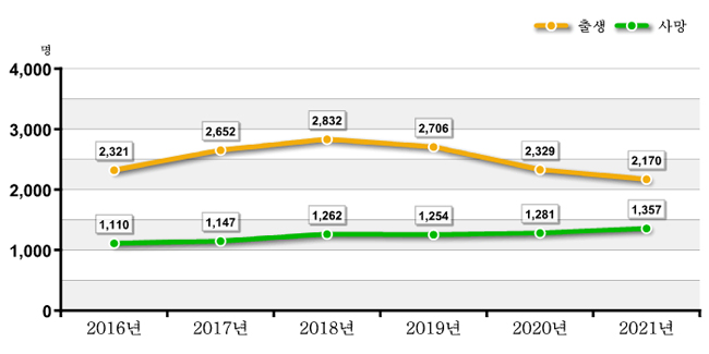 도표로 보는 달성군 - 출생, 사망 : 자세한 내용은 아래 표를 통해서 확인 가능 합니다.