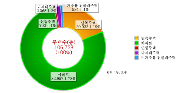 도표로 보는 달성군 - 주택 : 자세한 내용은 아래 표를 통해서 확인 가능 합니다.