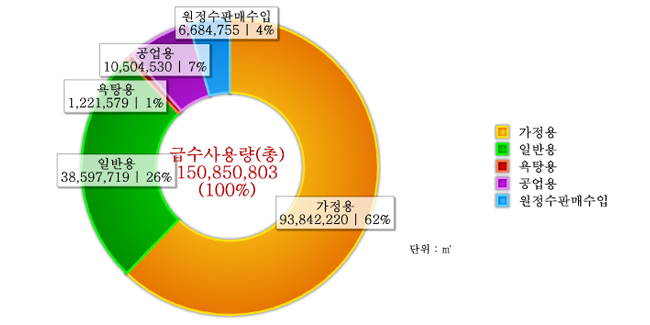 도표로 보는 달성군 - 상수도 : 자세한 내용은 아래 표를 통해서 확인 가능 합니다.